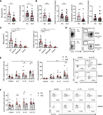 Restoration of NK Cell Cytotoxic Function With Elotuzumab and Daratumumab Promotes Elimination of Circulating Plasma Cells in Patients With SLE